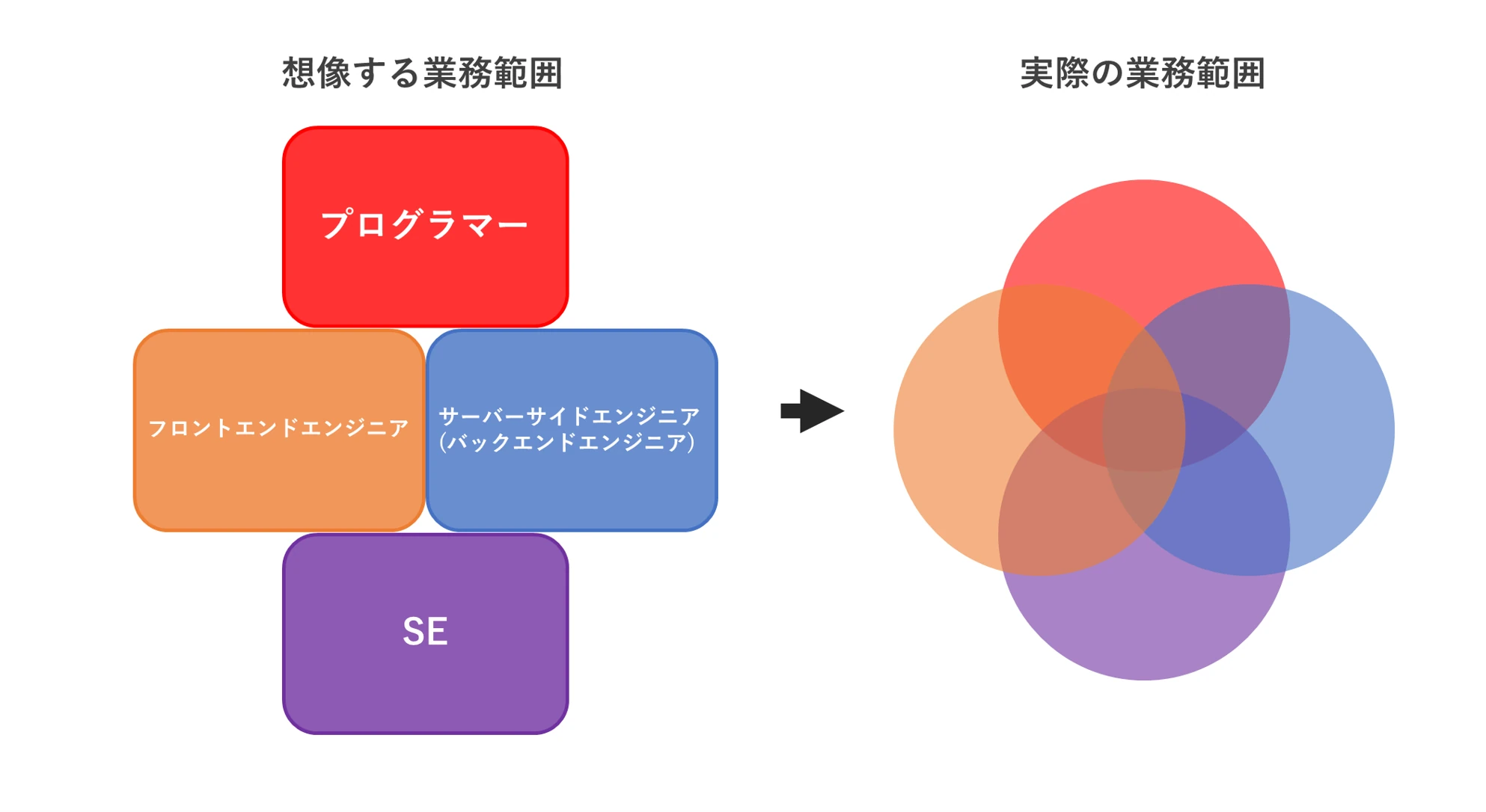 実際の業務範囲