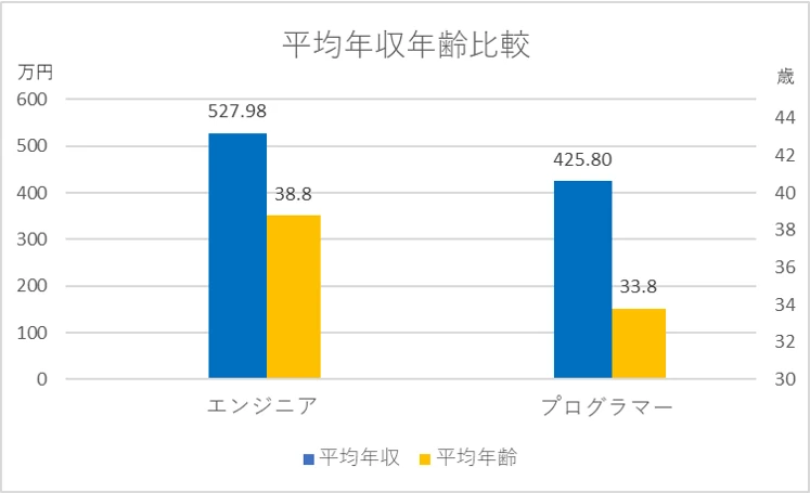 年収比較グラフ