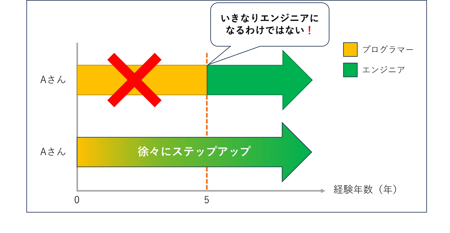 プログラマーからエンジニアに変わる図