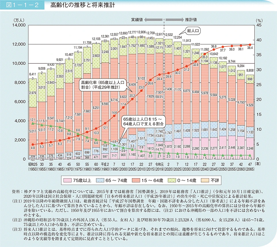 高齢化推移グラフ