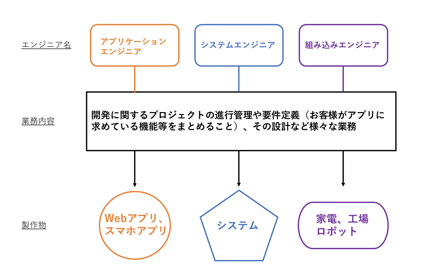 三つのエンジニアの違い