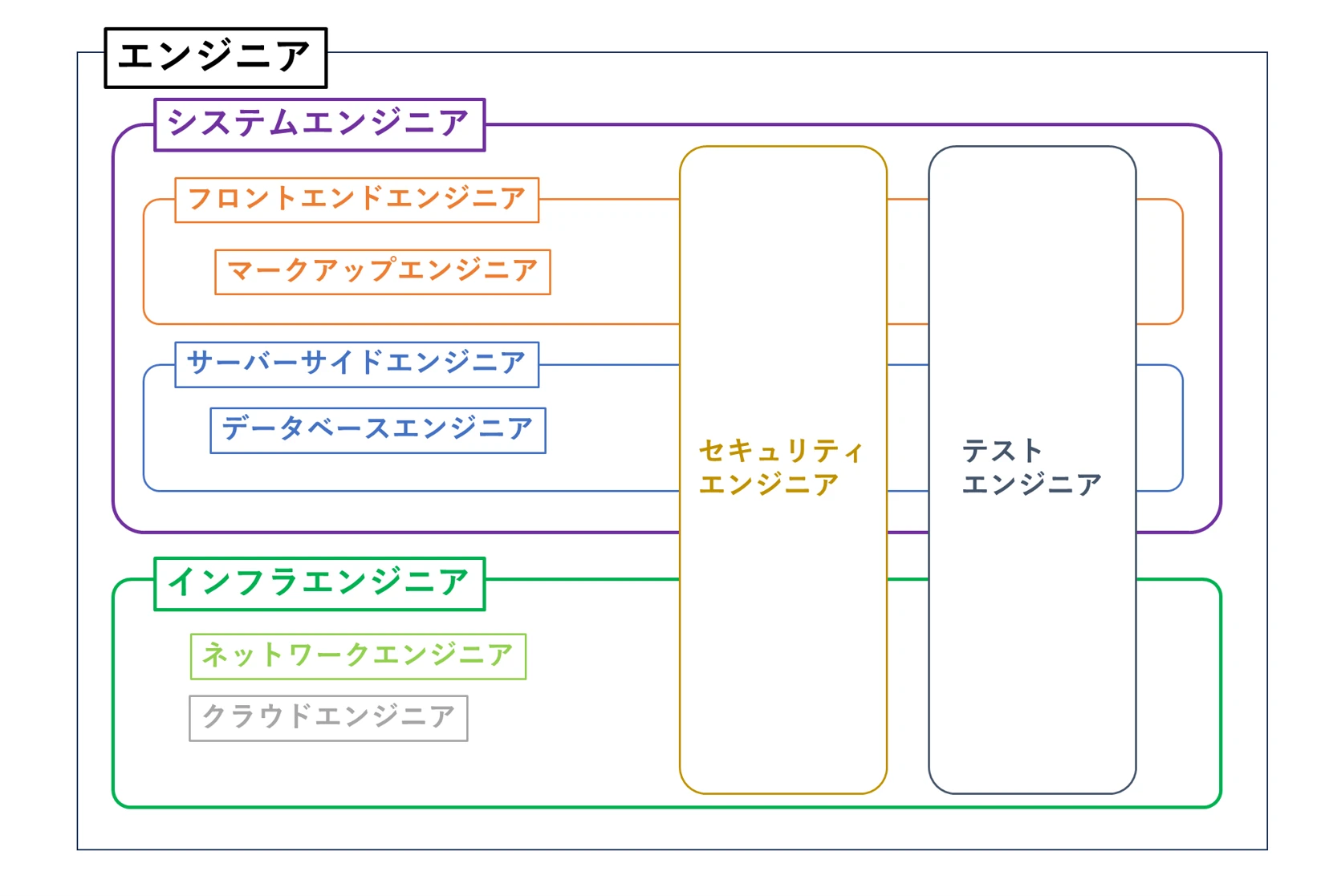 エンジニア業務領域関係