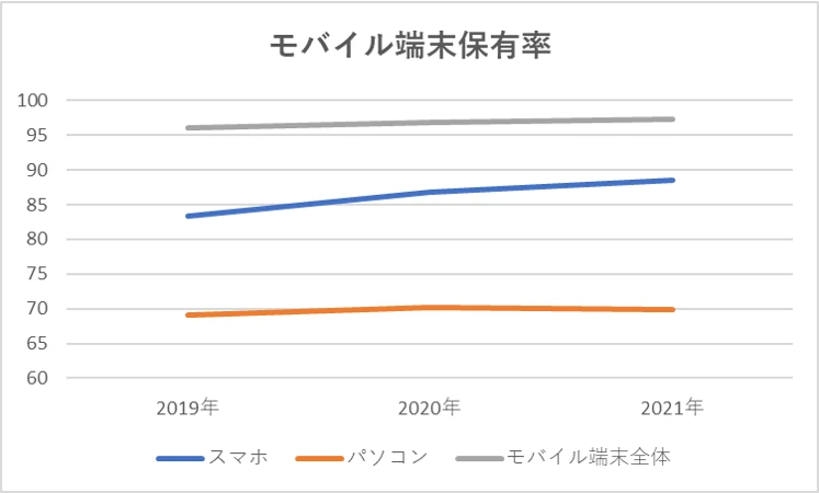 モバイル端末保有率