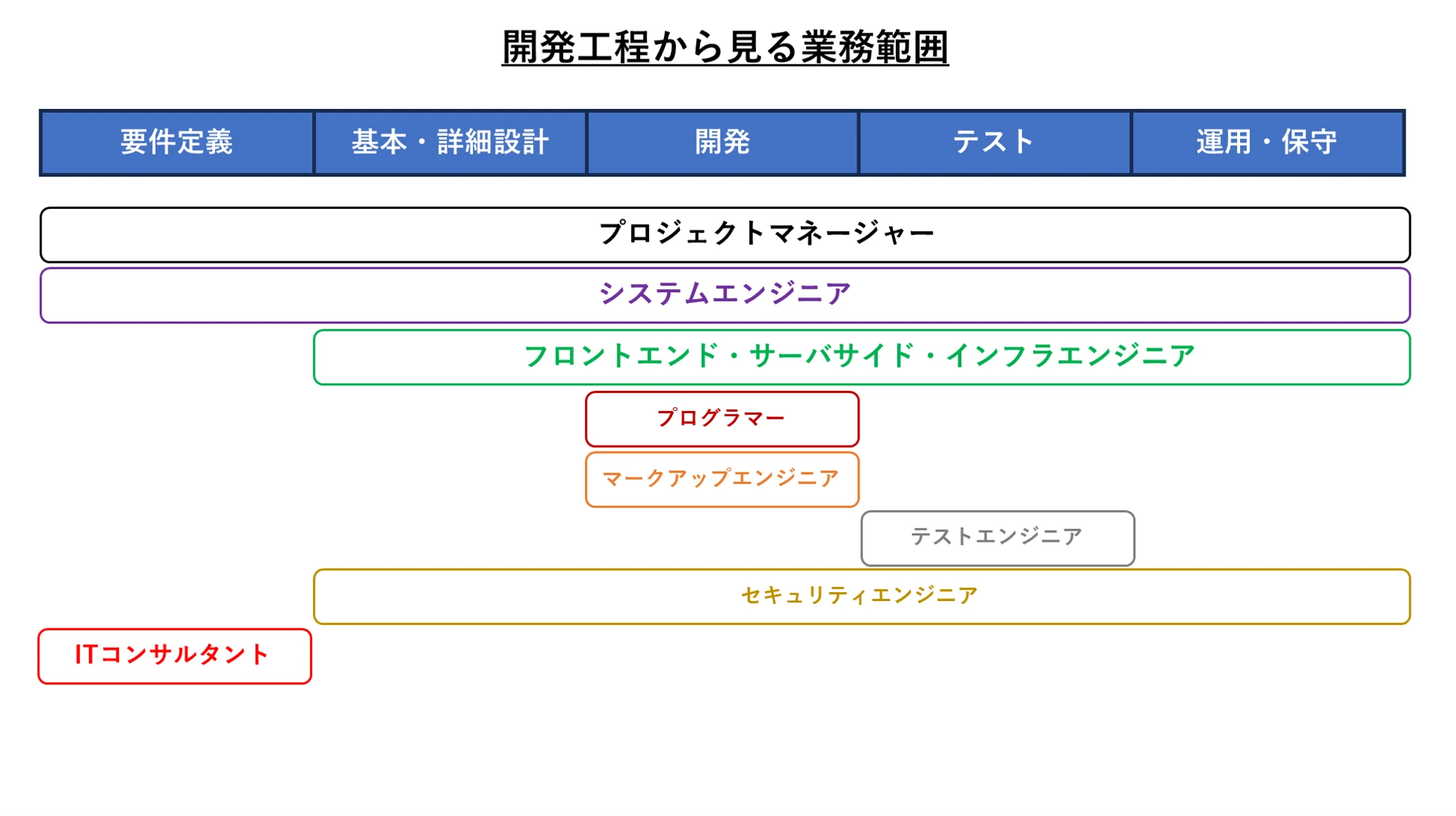 開発工程から見る業務範囲