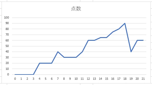 自己分析から算出した年齢別の点数グラフ